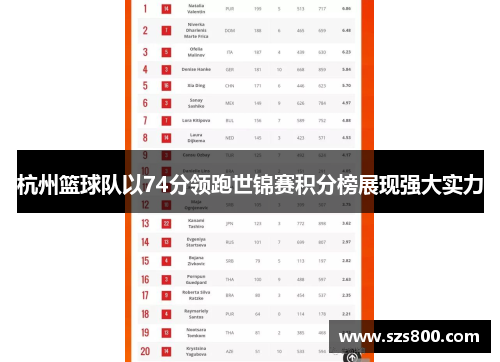 杭州篮球队以74分领跑世锦赛积分榜展现强大实力