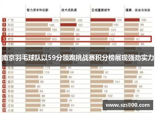 南京羽毛球队以59分领跑挑战赛积分榜展现强劲实力